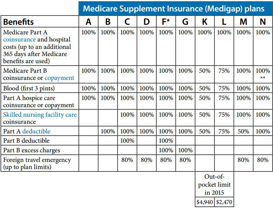Medicare Supplemental Plans Comparison Chart